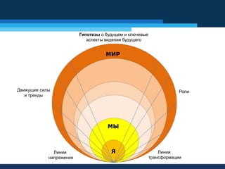 МИР
МЫ
ЯЛинии
напряжения
Линии
трансформации
Движущие силы
и тренды
Роли
Гипотезы о будущем и ключевые
аспекты видения будущего
 
