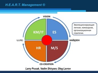 Larry Prusak, Vadim Shiryaev, Oleg Lavrov
KM/IT ES
M/SHR
CO-CREATION
L.I.F.E. КАЙДЗЕН
VISION
H.E.A.R.T. Management ®
Эволюционирующая
личная, командная,
организационная
стратегия.
 