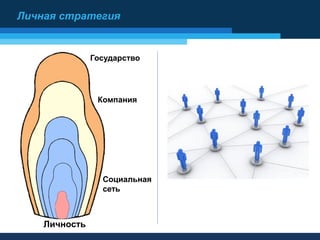 Личная стратегия
Компания
Государство
Социальная
сеть
Личность
 