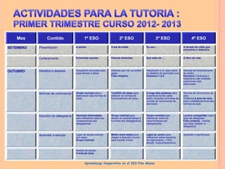 Mes

Contido

1º ESO

2º ESO

3º ESO

4º ESO

OUTUBRO

Presentación

A pelota

A tea de araña

Eu son …

A tarxeta de visita que
encontrou o detective

Coñecemento

SETEMBRO

Entrevista expresa

Páxinas Amarelas

Que sabe de …

O libro da vida

Dereitos e deberes

Actuacións concretas para
cada dereito e deber

Dereitos que non se poden
gozar.
Folio xiratorio.

Resolución d un caso sobre
os dereitos do alumnado coa
Estrutura 1-2-4.

Normas de funcionamento
do centro.
Estrutura 1-2-4 para o
tratamento das medidas
correctivas máis
adecuadas.

Normas de convivencia

Grupo nominal para a
elaboración das normas de
clase.

Turbillón de ideas para
elaborar as normas de
funcionamento da clase.

O xogo das palabras para
a escritura dunha carta
sobre condutas contrarias ás
normas de convivencia do
alumnado.

Normas de convivencia da
aula.
Dinámica A bola de neve
para o establecemento das
normas da aula.

Elección do delegado/a

Opinións enfrontadas
para reflexionar sobre as
características dos
delegados/as.

Grupo nominal para
decidir as características e
funcións dos delegados/as.

Grupo nominal para
reflexionar sobre as
características dos
delegados/as.

Lectura compartida: catro
tipos de delegados.
Folio xiratorio. Tarefas
que debe realizar un
delegado/a.

Aprender a estudar

Lugar de estudo (estudo
dun caso).
Grupo nominal.

Mellor entre todos para
chegar a descubrir trucos
para estudar mellor.

Lapis ao centro para
reflexionar sobre aspectos
de organización. Cómo
estudo. Autocoñecemento.

Aprender a planificarse.

Horario de estudo.
A bola de neve.

Aprendizaje Cooperativo en el IES Pino Manso

 