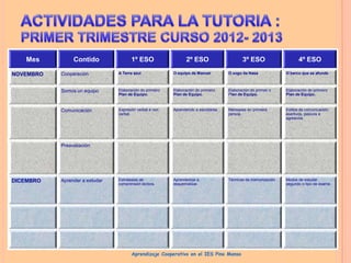 Mes

Contido

1º ESO

2º ESO

3º ESO

4º ESO

Cooperación

A Terra azul

O equipo de Manuel

O xogo da Nasa

O barco que se afunde

Somos un equipo

Elaboración do primeiro
Plan de Equipo.

Elaboración do primeiro
Plan de Equipo.

Elaboración do primeir o
Plan de Equipo.

Elaboración do primeiro
Plan de Equipo.

Comunicación

NOVEMBRO

Expresión verbal e non
verbal.

Aprendendo a escoitarse.

Mensaxes en primeira
persoa.

Estilos de comunicación:
asertivos, pasivos e
agresivos.

Estratexias de
comprensión lectora.

Aprendemos a
esquematizar.

Técnicas de memorización.

Modos de estudar
segundo o tipo de exame.

Preavaliación

DICEMBRO

Aprender a estudar

Aprendizaje Cooperativo en el IES Pino Manso

 