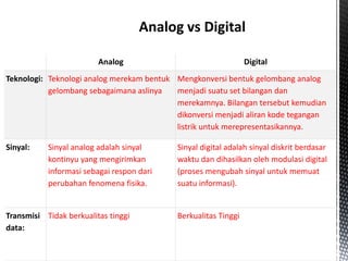 Analog Digital
Teknologi: Teknologi analog merekam bentuk
gelombang sebagaimana aslinya
Mengkonversi bentuk gelombang analog
menjadi suatu set bilangan dan
merekamnya. Bilangan tersebut kemudian
dikonversi menjadi aliran kode tegangan
listrik untuk merepresentasikannya.
Sinyal: Sinyal analog adalah sinyal
kontinyu yang mengirimkan
informasi sebagai respon dari
perubahan fenomena fisika.
Sinyal digital adalah sinyal diskrit berdasar
waktu dan dihasilkan oleh modulasi digital
(proses mengubah sinyal untuk memuat
suatu informasi).
Transmisi
data:
Tidak berkualitas tinggi Berkualitas Tinggi
 