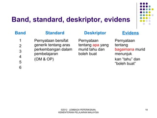 Band, standard, deskriptor, evidens
Band        Standard                  Deskriptor       Evidens
  1    Pernyataan bersifat       Pernyataan         Pernyataan
  2    generik tentang aras      tentang apa yang   tentang
       perkembangan dalam        murid tahu dan     bagaimana murid
  3
       pembelajaran              boleh buat         menunjuk
  4
       (OM & OP)                                    kan “tahu” dan
  5                                                 “boleh buat”
  6




                     ©2012 LEMBAGA PEPERIKSAAN,                       19
                   KEMENTERIAN PELAJARAN MALAYSIA
 