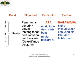 Band       Standard              Deskriptor      Evidens

1            Penerangan               APA          BAGAIMANA
2            generik /             murid tahu      murid
             umum                  dan boleh       menunjukkan
3
     Rumah
             tentang tahap         buat            apa yang dia
4            pertumbuhan                           tahu dan
                                   (mata
5            pembelajaran                          boleh buat
                                   pelajaran)
6            (Objektif mata
             pelajaran


                    ©2012 LEMBAGA PEPERIKSAAN,                 34
                  KEMENTERIAN PELAJARAN MALAYSIA
 