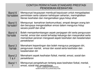 CONTOH PERNYATAAN STANDARD PRESTASI
                       PENDIDIKAN KESIHATAN
 Band 6   Mempunyai keupayaan membuat keputusan untuk mengadaptasi
T&F&BBM   permintaan serta cabaran kehidupan seharian, meningkatkan
          literasi kesihatan dan mengamalkan gaya hidup sihat

 Band 5   Mempunyai kemahiran berkomunikasi, empati dengan orang lain
T&F&BBT   dan berupaya mengendalikan emosi dalam mengurus hidup
          secara positif dan sihat

 Band 4   Boleh memperkembangan aspek penjagaan diri serta pengurusan
T&F&BB    mental, emosi dan sosial terhadap keluarga dan masyarakat serta
          memainkan peranan mengawal aspek kesihatan dan keselamatan
          persekitaran

 Band 3   Memahami kepentingan dan boleh mengurus penjagaan diri,
 T&F&B    pengurusan mental, emosi dan sosial serta kesihatan dan
          keselamatan diri

 Band 2   Memahami aspek kesihatan fizikal, mental, emosi, sosial dan
  T&F     persekitaran

 Band 1   Mempunyai pengetahuan tentang asas kesihatan fizikal, mental,
   T      emosi, sosial dan persekitaran
                          ©2012 LEMBAGA PEPERIKSAAN,                    38
                       KEMENTERIAN PELAJARAN MALAYSIA
 