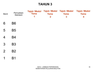 TAHUN 3

                    Tajuk / Modul   Tajuk / Modul       Tajuk / Modul   Tajuk / Modul
       Pernyataan       Tema
Band
        Standard
                                        Tema                Tema            Tema
                          1               2                   3                4


6      B6

5      B5

4      B4

3      B3

2      B2

1      B1

                             ©2012 LEMBAGA PEPERIKSAAN,                            40
                           KEMENTERIAN PELAJARAN MALAYSIA
 