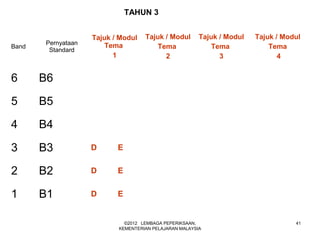 TAHUN 3


                    Tajuk / Modul   Tajuk / Modul       Tajuk / Modul   Tajuk / Modul
       Pernyataan       Tema
Band
        Standard
                                        Tema                Tema            Tema
                          1               2                   3                4


6      B6

5      B5

4      B4

3      B3           D      E


2      B2           D      E


1      B1           D      E


                             ©2012 LEMBAGA PEPERIKSAAN,                            41
                           KEMENTERIAN PELAJARAN MALAYSIA
 