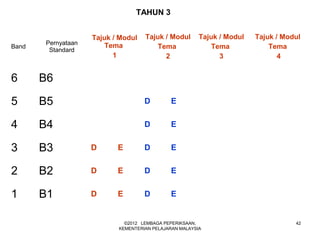 TAHUN 3


                    Tajuk / Modul   Tajuk / Modul       Tajuk / Modul   Tajuk / Modul
       Pernyataan       Tema
Band
        Standard
                                        Tema                Tema            Tema
                          1               2                   3                4


6      B6

5      B5                           D         E


4      B4                           D         E


3      B3           D      E        D         E


2      B2           D      E        D         E


1      B1           D      E        D         E


                             ©2012 LEMBAGA PEPERIKSAAN,                            42
                           KEMENTERIAN PELAJARAN MALAYSIA
 