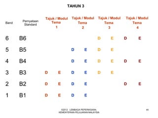 TAHUN 3


                    Tajuk / Modul   Tajuk / Modul       Tajuk / Modul   Tajuk / Modul
       Pernyataan       Tema
Band
        Standard
                                        Tema                Tema            Tema
                          1               2                   3                4


6      B6                                              D       E        D      E


5      B5                           D         E        D       E


4      B4                           D         E        D       E        D      E


3      B3           D      E        D         E        D       E


2      B2           D      E        D         E                         D      E


1      B1           D      E        D         E


                             ©2012 LEMBAGA PEPERIKSAAN,                            44
                           KEMENTERIAN PELAJARAN MALAYSIA
 