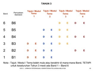 TAHUN 3


                        Tajuk / Modul       Tajuk / Modul      Tajuk / Modul   Tajuk / Modul
         Pernyataan         Tema
Band
          Standard
                                                Tema               Tema            Tema
                              1                   2                  3                4


6      B6                                                      D           E   D      E


5      B5                                  D         E         D           E


4      B4                                  D         E         D           E   D      E


3      B3               D        E         D         E         D           E


2      B2               D        E         D         E                         D      E


1      B1               D        E         D         E

Nota : Tajuk / Modul / Tema boleh mula atau berakhir di mana-mana Band, TETAPI
       untuk keseluruhan Tahun 3 mesti ada Band 1 – Band 6
               ©2012 LEMBAGA PEPERIKSAAN, KEMENTERIAN PELAJARAN MALAYSIA                       45
 