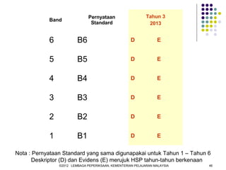 Pernyataan                    Tahun 3
            Band
                                Standard                      2013


            6            B6                          D            E


            5            B5                          D            E


            4            B4                          D            E


            3            B3                          D            E


            2            B2                          D            E


            1            B1                          D            E


Nota : Pernyataan Standard yang sama digunapakai untuk Tahun 1 – Tahun 6
      Deskriptor (D) dan Evidens (E) merujuk HSP tahun-tahun berkenaan
                ©2012 LEMBAGA PEPERIKSAAN, KEMENTERIAN PELAJARAN MALAYSIA   46
 