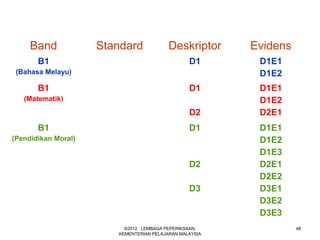 Band            Standard             Deskriptor     Evidens
       B1                                        D1       D1E1
 (Bahasa Melayu)                                          D1E2
       B1                                        D1       D1E1
   (Matematik)                                            D1E2
                                                 D2       D2E1
       B1                                        D1       D1E1
(Pendidikan Moral)                                        D1E2
                                                          D1E3
                                                 D2       D2E1
                                                          D2E2
                                                 D3       D3E1
                                                          D3E2
                                                          D3E3
                          ©2012 LEMBAGA PEPERIKSAAN,               48
                        KEMENTERIAN PELAJARAN MALAYSIA
 