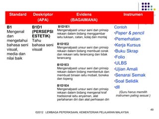 Standard     Deskriptor                 Evidens                           Instrumen
                (APA)                 (BAGAIMANA)
B1            B1D1           B1D1E1                                   Contoh
                            Mengenalpasti unsur seni dan prinsip
Mengenal      (PERSEPSI     rekaan dalam bidang menggambar            •Paper  & pencil
dan           ESTETIK)      iaitu lukisan, catan, kolaj dan montaj
                                                                      •Pemerhatian
mengetahui    Tahu
bahasa seni   bahasa seni   B1D1E2                                    •Kerja Kursus
                            Mengenalpasti unsur seni dan prinsip
visual,       visual        rekaan dalam bidang membuat corak         •Buku Skrap
media dan                   dan rekaan iaitu terancang dan tidak
                                                                      •Folio
nilai baik                  terancang
                                                                      •ULBS
                            B1D1E3
                            Mengenalpasti unsur seni dan prinsip      •Ujian Amali
                            rekaan dalam bidang membentuk dan
                            membuat binaan iaitu mobail, boneka       •Senarai Semak
                            dan topeng
                                                                      •Soal Selidik
                            B1D1E4                                    •dll
                            Mengenalpasti unsur seni dan prinsip
                            rekaan dalam bidang mengenal kraf            (Guru harus memilih
                            tradisional iaitu anyaman, alat           instrumen paling sesuai )
                            pertahanan diri dan alat perhiasan diri


                                                                                                  49
               ©2012 LEMBAGA PEPERIKSAAN, KEMENTERIAN PELAJARAN MALAYSIA
 