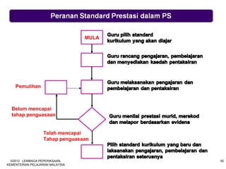 MULA




    Pemulihan



  Belum mencapai
  tahap penguasaan


                  Telah mencapai
                  Tahap penguasaan



  ©2012 LEMBAGA PEPERIKSAAN,            50
KEMENTERIAN PELAJARAN MALAYSIA
 