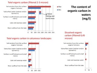 The content of
organic carbon in
waters
(mg/l)
in forest
cutting and
burnt areas
Total organic carbon (filtered 2-3 micron)
Total organic carbon in calcareous landscapes
Dissolved organic
carbon (filtered 0,45
micron)
 