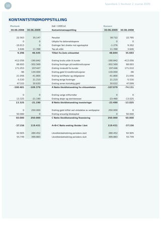 SpareBank 1 Nordvest 2. kvartal 2009
10                                                                                                                               9



 KONTANTSTRØMOPPSTILLING
     Morbank                      (tall i 1000 kr)                                       Konsern
     30.06.2008      30.06.2009   Kontantstrømoppstilling                                30.06.2009    30.06.2008


         22.563          35.147   Resultat                                                    38.722       22.785
                0            0    Utbytte fra datterselskapene                                     0           0
         -16.913             0    Endringer ført direkte mot egenkapital                      -1.276        9.262
          3.646          11.398   Tap på utlån                                                11.398        3.646
          9.296         46.545    Tilført fra årets virksomhet                               48.844       35.693


        -412.056       -190.842   Endring brutto utlån til kunder                           -190.842     -412.056
         68.693        -302.569   Endring fordringer på kredittinstitusjoner                -302.569       68.693
        171.053         197.447   Endring innskudd fra kunder                                197.446      171.010
               -96      130.000   Endring gjeld til kredittinstitusjoner                     130.000          -96
         21.056         -41.800   Endring sertiﬁkater og obligasjoner                        -41.800       21.056
          -5.530         21.210   Endring øvrige fordringer                                   21.210       -5.530
          47.103         30.630   Endring annen kortsiktig gjeld                              30.632       47.099
       -100.481        -109.379   A Netto likviditetsendring fra virksomheten               -107.079      -74.131


                0            0    Endring varige driftsmidler                                      0           0
         13.325         -21.190   Endring aksjer og eierinteresser                           -23.490      -13.025
         13.325         -21.190   B Netto likviditetsendring investeringer                   -23.490      -13.025


                0       250.000   Endring gjeld stiftet ved utstedelse av verdipapirer       250.000           0
         50.000              0    Endring ansvarlig lånekapital                                    0       50.000
         50.000        250.000    C Netto likviditetsendring ﬁnansiering                    250.000       50.000


         -37.156       119.431    A+B+C Netto endring likvider i året                       119.431       -37.156


         92.905         280.452   Likviditetsbeholdning periodens start                      280.452       92.905
         55.749         399.883   Likviditetsbeholdning periodens slutt                      399.883       55.749
 