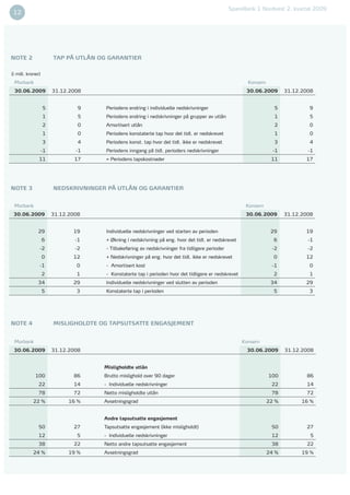 SpareBank 1 Nordvest 2. kvartal 2009
12                                                                                                                                       11




NOTE 2                  TAP PÅ UTLÅN OG GARANTIER

(i mill. kroner)
 Morbank                                                                                                 Konsern
 30.06.2009             31.12.2008                                                                      30.06.2009        31.12.2008


                   5             9     Periodens endring i individuelle nedskrivninger                               5            9
                   1             5     Periodens endring i nedskrivninger på grupper av utlån                        1            5
                   2             0     Amortisert utlån                                                              2            0
                   1             0     Periodens konstaterte tap hvor det tidl. er nedskrevet                        1            0
                   3             4     Periodens konst. tap hvor det tidl. ikke er nedskrevet                        3            4
                   -1           -1     Periodens inngang på tidl. perioders nedskrivninger                           -1           -1
               11               17     = Periodens tapskostnader                                                    11           17




NOTE 3                  NEDSKRIVNINGER PÅ UTLÅN OG GARANTIER


 Morbank                                                                                                Konsern
 30.06.2009             31.12.2008                                                                      30.06.2009        31.12.2008


              29               19      Individuelle nedskrivninger ved starten av perioden                          29           19
                   6            -1     + Økning i nedskrivning på eng. hvor det tidl. er nedskrevet                  6            -1
               -2               -2     - Tilbakeføring av nedskrivninger fra tidligere perioder                     -2            -2
                   0           12      + Nedskrivninger på eng. hvor det tidl. ikke er nedskrevet                    0           12
               -1               0      - Amortisert kost                                                            -1            0
                   2            1      - Konstaterte tap i perioden hvor det tidligere er nedskrevet                 2            1
              34               29      Individuelle nedskrivninger ved slutten av perioden                          34           29
                   5            3      Konstaterte tap i perioden                                                    5            3




NOTE 4                  MISLIGHOLDTE OG TAPSUTSATTE ENGASJEMENT


 Morbank                                                                                               Konsern
 30.06.2009             31.12.2008                                                                       30.06.2009       31.12.2008


                                      Misligholdte utlån
             100               86     Brutto mislighold over 90 dager                                              100           86
               22              14     - Individuelle nedskrivninger                                                 22           14
               78              72     Netto misligholdte utlån                                                      78           72
            22 %              16 %    Avsetningsgrad                                                               22 %         16 %


                                      Andre tapsutsatte engasjement
               50              27     Tapsutsatte engasjement (ikke misligholdt)                                    50           27
               12                5    - Individuelle nedskrivninger                                                 12             5
               38              22     Netto andre tapsutsatte engasjement                                           38           22
            24 %              19 %    Avsetningsgrad                                                               24 %         19 %
 