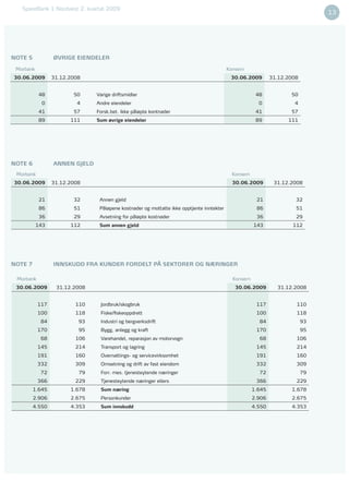 SpareBank 1 Nordvest 2. kvartal 2009
12                                                                                                                               13




NOTE 5           ØVRIGE EIENDELER

 Morbank                                                                                   Konsern
30.06.2009       31.12.2008                                                                 30.06.2009         31.12.2008


           48           50      Varige driftsmidler                                                     48            50
            0            4      Andre eiendeler                                                          0             4
           41           57      Forsk.bet. ikke påløpte kontnader                                       41            57
           89          111      Sum øvrige eiendeler                                                    89           111




NOTE 6           ANNEN GJELD
 Morbank                                                                                     Konsern
30.06.2009       31.12.2008                                                                  30.06.2009         31.12.2008


            21          32       Annen gjeld                                                            21              32
            86          51       Påløpene kostnader og mottatte ikke opptjente inntekter                86              51
            36          29       Avsetning for påløpte kostnader                                        36              29
           143         112       Sum annen gjeld                                                       143             112




NOTE 7           INNSKUDD FRA KUNDER FORDELT PÅ SEKTORER OG NÆRINGER

 Morbank                                                                                     Konsern
 30.06.2009       31.12.2008                                                                  30.06.2009         31.12.2008


           117           110     Jordbruk/skogbruk                                                      117             110
           100           118     Fiske/ﬁskeoppdrett                                                     100             118
            84            93     Industri og bergverksdrift                                              84                 93
           170            95     Bygg, anlegg og kraft                                                  170                 95
            68           106     Varehandel, reparasjon av motorvogn                                     68             106
           145           214     Transport og lagring                                                   145             214
           191           160     Overnattings- og servicevirksomhet                                     191             160
           332           309     Omsetning og drift av fast eiendom                                     332             309
            72            79     Forr. mes. tjenesteytende næringer                                      72                 79
           366           229     Tjenesteytende næringer ellers                                         366             229
         1.645         1.678     Sum næring                                                            1.645          1.678
         2.906         2.675     Personkunder                                                          2.906          2.675
         4.550         4.353     Sum innskudd                                                          4.550          4.353
 