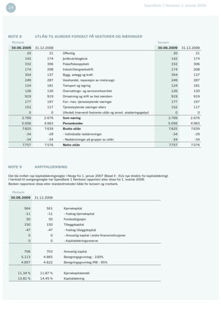 SpareBank 1 Nordvest 2. kvartal 2009
14                                                                                                                                            15




NOTE 8             UTLÅN TIL KUNDER FORDELT PÅ SEKTORER OG NÆRINGER
  Morbank                                                                                                     Konsern
  30.06.2009       31.12.2008                                                                                 30.06.2009         31.12.2008
             20               21        Offentlig                                                                          20           21
            142             174         Jordbruk/skogbruk                                                                 142          174
            332             306         Fiske/ﬁskeoppdrett                                                                332          306
            174             208         Industri/bergverksdrift                                                           174          208
            354             137         Bygg, anlegg og kraft                                                             354          137
            249             287         Varehandel, reparasjon av motorvogn                                               249          287
            124             181         Transport og lagring                                                              124          181
            126             130         Overnattings- og servicevirksomhet                                                126          130
            919             919         Omsetning og drift av fast eiendom                                                919          919
            177             197         Forr. mes. tjenesteytende næringer                                                177          197
            152             117         Tjenesteytende næringer ellers                                                    152          117
               0               0        Ufordelt (merverdi fastrente utlån og amort. etableringsgebyr)                      0            0
          2.769           2.676         Sum næring                                                                   2.769           2.676
         5.056            4.963         Personkunder                                                                 5.056            4.963
          7.825           7.639         Brutto utlån                                                                     7.825        7.639
            -34              -29        - Individuelle nedskrivninger                                                     -34           -29
            -34              -34        - Nedskrivninger på grupper av utlån                                              -34           -34
          7.757           7.576         Netto utlån                                                                      7.757        7.576




NOTE 9             KAPITALDEKNING

Det ble innført nye kapitaldekningsregler i Norge fra 1. januar 2007 (Basel II - EUs nye direktiv for kapitaldekning).
I henhold til overgangsregler har SpareBank 1 Nordvest rapportert etter disse fra 1. kvartal 2008.
Banken rapporterer disse etter standardmetoden både for konsern og morbank.

  Morbank
 30.06.2009        31.12.2008


            564             561         Kjernekapital
            -11             -11         - fradrag kjernekapital
             50              50         Fondsobligasjon
            150             150         Tilleggskapital
            -47             -47         - fradrag tilleggskapital
              0                0        - Ansvarlig kapital i andre ﬁnansinstitusjoner
              0                0        - Kapitaldekningsreserve


            706             703         Ansvarlig kapital
         5.113           4.865          Beregningsgrunnlag - 100%
         4.857           4.622          Beregningsgrunnlag IRB - 95%


      11,34 %          11,87 %          Kjernekapitalandel
      13,81 %          14,45 %          Kapitaldekning
 