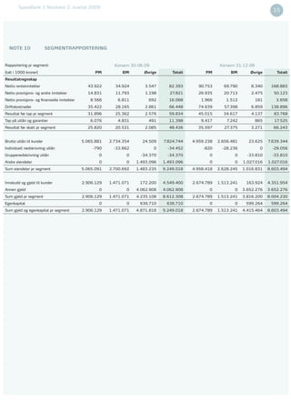 SpareBank 1 Nordvest 2. kvartal 2009
   14                                                                                                                                 15




  NOTE 10                 SEGMENTRAPPORTERING


Rapportering pr segment:                                  Konsern 30.06.09                                 Konsern 31.12.08
(tall i 1000 kroner)                              PM         BM        Øvrige        Totalt         PM          BM       Øvrige         Totalt
Resultatregnskap
Netto renteinntekter                          43.922      34.924        3.547      82.393       90.753      69.790       8.340       168.883
Netto provisjons- og andre inntekter          14.831      11.793        1.198       27.821      26.935      20.713       2.475        50.123
Netto provisjons- og ﬁnansielle inntekter      8.566       6.811         692       16.068        1.966       1.512            181      3.658
Driftskostnader                               35.422      28.165        2.861      66.448       74.639       57.398      6.859       138.896
Resultat før tap pr segment                   31.896      25.362        2.576      59.834       45.015      34.617        4.137       83.768
Tap på utlån og garantier                      6.076       4.831         491       11.398        9.417        7.242           865      17.525
Resultat før skatt pr segment                 25.820      20.531        2.085      48.436       35.597       27.375      3.271        66.243


Brutto utlån til kunder                     5.065.881   2.734.354     24.509     7.824.744    4.959.238   2.656.481     23.625      7.639.344
Individuell nedskrivning utlån                  -790      -33.662            0     -34.452        -820      -28.236             0     -29.056
Gruppenedskrivning utlån                           0           0      -34.370      -34.370           0           0      -33.810       -33.810
Andre eiendeler                                    0           0    1.493.096    1.493.096           0           0    1.027.016     1.027.016
Sum eiendeler pr segment                    5.065.091   2.700.692   1.483.235    9.249.018    4.958.418   2.628.245   1.016.831     8.603.494


Innskudd og gjeld til kunder                2.906.129   1.471.071    172.200     4.549.400    2.674.789   1.513.241    163.924      4.351.954
Annen gjeld                                        0           0    4.062.908    4.062.908           0           0    3.652.276     3.652.276
Sum gjeld pr segment                        2.906.129   1.471.071   4.235.108    8.612.308    2.674.789   1.513.241   3.816.200     8.004.230
Egenkapital                                        0           0     636.710      636.710            0           0     599.264       599.264
Sum gjeld og egenkapital pr segment         2.906.129   1.471.071   4.871.818    9.249.018    2.674.789   1.513.241   4.415.464     8.603.494
 