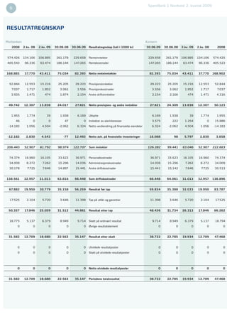 SpareBank 1 Nordvest 2. kvartal 2009
  6                                                                                                                                                  4



RESULTATREGNSKAP

Morbanken                                                                                            Konsern
   2008     2.kv. 08   2.kv. 09   30.06.08   30.06.09   Resultatregnskap (tall i 1000 kr)            30.06.09      30.06.08   2.kv. 09   2.kv. 08     2008


 574.426    134.106    106.885     261.178    229.658   Renteinntekter                                229.658       261.178   106.885    134.106    574.425
 405.543     96.336     63.474     186.144    147.265   Rentekostnader                                 147.265      186.144    63.474     96.336    405.523


168.883      37.770    43.411      75.034     82.393    Netto renteinntekter                           82.393       75.034    43.411      37.770    168.902


  52.844     12.553     15.216      25.205     29.223   Provisjonsinntekter                            29.223        25.205    15.216     12.553     52.844
   7.037      1.717      1.852       3.062      3.556   Provisjonskostnader                              3.556        3.062     1.852      1.717      7.037
   3.935      1.471        474       1.874      2.154   Andre driftsinntekter                            2.154        2.166       474      1.471      4.316


 49.742     12.307     13.838      24.017     27.821    Netto provisjons- og andre inntekter           27.821       24.309    13.838     12.307      50.123


   1.955      1.774         39       1.938      6.169   Utbytte                                          6.169        1.938        39      1.774      1.955
      46          0          0         47          0    Inntekter av eierinteresser                      3.575         222      1.254          0     15.886
 -14.183      1.056      4.504      -2.062      6.324   Netto verdiendring på ﬁnansielle eiendeler       6.324       -2.062     4.504      1.056    -14.183


 -12.182     2.830      4.543          -77    12.493    Netto avk. på ﬁnansielle investeringer         16.068           98      5.797     2.830       3.658


206.443     52.907     61.792      98.974    122.707    Sum inntekter                                 126.282       99.441    63.046     52.907     222.683


  74.374     16.960     16.105      33.623     36.971   Personalkostnader                              36.971        33.623    16.105     16.960     74.374
  34.009      8.272      7.262      15.296     14.036   Administrasjonskostnader                       14.036        15.296     7.262      8.272     34.009
  30.178      7.725      7.646      14.897     15.441   Andre driftskostnader                          15.441        15.142     7.646      7.725     30.513


138.561     32.957     31.013      63.816     66.448    Sum driftskostnader                            66.448       64.061    31.013     32.957     138.896


  67.882    19.950     30.779      35.158     56.259    Resultat før tap                               59.834       35.380    32.033     19.950      83.787


  17.525      2.104      5.720       3.646     11.398   Tap på utlån og garantier                      11.398         3.646     5.720      2.104     17.525


 50.357     17.846     25.059      31.512     44.861    Resultat etter tap                             48.436       31.734    26.313     17.846      66.262


  18.775      5.137      6.379       8.949      9.714   Skatt på ordinært resultat                       9.714        8.949     6.379      5.137     18.794
      0           0          0          0          0    Øvrige resultatelement                                 0         0          0          0         0


 31.582     12.709     18.680      22.563     35.147    Resultat etter skatt                           38.722       22.785    19.934     12.709      47.468


      0           0          0          0          0    Utvidede resultatposter                                0         0          0          0         0
      0           0          0          0          0    Skatt på utvidede resultatposter                       0         0          0          0         0




      0           0          0          0          0    Netto utvidede resultatposter                          0         0          0          0         0


 31.582     12.709     18.680      22.563     35.147    Periodens totalresultat                        38.722       22.785    19.934     12.709      47.468
 