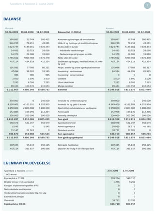SpareBank 1 Nordvest 2. kvartal 2009
  4                                                                                                                                                 7




BALANSE

Morbank                                                                                                       Konsern
30.06.2009        30.06.2008        31.12.2008         Balanse (tall i 1000 kr)                               30.06.2009       30.06.2008    31.12.2008


      399.883            55.749          280.452       Kontanter og fordringer på sentralbanker                   399.883          55.749       280.452
      346.230            78.451            43.661      Utlån til og fordringer på kredittinstitusjoner            346.230          78.451        43.661
    7.824.744         7.149.901        7.639.344       Brutto utlån til kunder                                  7.824.744        7.149.901     7.639.344
       34.452            20.753            29.056      - Individuelle nedskrivninger                               34.452          20.753        29.056
       34.370            29.380            33.810      - Nedskrivninger på grupper av utlån                        34.370          29.380        33.810
    7.755.922         7.099.768        7.576.478       Netto utlån til kunder                                   7.755.922        7.099.768     7.576.478
      457.114           424.519          415.314       Sertiﬁkater og obligasj. med fast avkast. til virke-       457.114         424.519       415.314
                                                       lig verdi
      105.092            77.760            80.211      Aksjer, andeler og andre egenkapitalinteresser             105.098           77.766       80.217
       47.494            38.302            51.185      Investering i eierinteresser                                84.534          64.699        85.925
            985              986               985     Investering i konsernselskap                                     0               0               0
         3.500            3.500             3.500      Goodwill                                                     3.500           3.500         3.500
         7.293             6.766             7.293     Utsatt skattfordel                                           7.293           6.766          7.293
       89.444           100.445          110.654       Øvrige eiendeler                                            89.444         100.458       110.654
  9.212.957          7.886.246        8.569.733        Eiendeler                                               9.249.018        7.911.676     8.603.494




      370.000                   0        240.000       Innskudd fra kredittinstitusjoner                          370.000               0       240.000
   4.550.402         4.163.191         4.352.955       Innskudd fra og gjeld til kunder                         4.549.400        4.162.189    4.351.954
   3.350.000         2.800.000         3.100.000       Gjeld stiftet ved utstedelse av verdipapirer             3.350.000       2.800.000     3.100.000
      142.885           169.095          112.254       Annen gjeld                                                142.908         169.130       112.276
      200.000           200.000          200.000       Ansvarlig lånekapital                                      200.000         200.000       200.000
  8.613.287          7.332.286        8.005.209        Sum gjeld                                               8.612.308        7.331.319     8.004.230
      558.978           531.397          558.979       Sparebankens fond                                          558.978         531.397       558.979
         5.545                  0           5.545      Annen egenkapital                                           39.010          26.175        40.285
       35.147            22.563                    0   Periodens resultat                                          38.722          22.785               0
      599.670          553.960           564.524       Sum egenkapital                                           636.710          580.357       599.264
  9.212.957          7.886.246        8.569.733        Sum gjeld og egenkapital                                9.249.018        7.911.676     8.603.494


      187.435            95.144          150.125       Betingede forpliktelser                                    187.435          95.144       150.125
      457.114           391.937          390.566       Deponert for mulig F-lån i Norges Bank                     457.114         391.937       390.566




EGENKAPITALBEVEGELSE

SpareBank 1 Nordvest konsern                                                                                   2.kv 2009       2. kv 2008
1.000 kroner
Egenkapital pr 01.01.                                                                                             599.264         548.310
Direkte føringer mot egenkapital                                                                                    -1.276          9.262
Korrigert implementeringseffekt IFRS                                                                                       0            0
Netto utvidede resultatposter                                                                                              0            0
Verdiendring ﬁnansielle eiendeler tilg. for salg                                                                           0            0
Estimatavvik pensjon                                                                                                       0            0
Overskudd                                                                                                          38.722          22.785
Egenkapital pr 30.06                                                                                             636.710          580.357
 