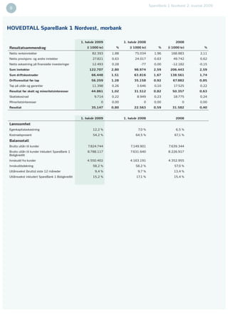 SpareBank 1 Nordvest 2. kvartal 2009
8                                                                                                                                5



HOVEDTALL SpareBank 1 Nordvest, morbank

                                                 1. halvår 2009          1. halvår 2008                  2008

Resultatsammendrag                                  (i 1000 kr)     %       (i 1000 kr)        %    (i 1000 kr)          %

Netto renteinntekter                                    82.393    1,88          75.034       1,96     168.883         2,11
Netto provisjons- og andre inntekter                    27.821    0,63          24.017       0,63      49.742         0,62
Netto avkastning på ﬁnansielle investeringer            12.493    0,28             -77      0,00       -12.182        -0,15
Sum inntekter                                         122.707     2,80         98.974       2,59      206.443         2,59
Sum driftskostnader                                    66.448     1,51         63.816       1,67      138.561         1,74
Driftsresultat før tap                                 56.259     1,28         35.158       0,92       67.882         0,85
Tap på utlån og garantier                               11.398    0,26           3.646       0,10      17.525         0,22
Resultat før skatt og minoritetsinteresser             44.861     1,02         31.512       0,82       50.357         0,63
Skattekostnad                                            9.714    0,22           8.949      0,23       18.775         0,24
Minoritetsinteresser                                         0    0,00               0      0,00             0        0,00
Resultat                                               35.147     0,80         22.563       0,59       31.582         0,40


                                                 1. halvår 2009          1. halvår 2008                  2008

Lønnsomhet
Egenkapitalavkastning                                   12,2 %                    7,0 %                  6,5 %
Kostnadsprosent                                         54,2 %                  64,5 %                  67,1 %

Balansetall
Brutto utlån til kunder                              7.824.744               7.149.901               7.639.344
Brutto utlån til kunder inkludert SpareBank 1        8.788.117               7.631.640              8.226.917
Boligkreditt
Innskudd fra kunder                                  4.550.402               4.163.191              4.352.955
Innskuddsdekning                                        58,2 %                  58,2 %                  57,0 %
Utlånsvekst (brutto) siste 12 måneder                    9,4 %                   9,7 %                  13,4 %
Utlånsvekst inkludert SpareBank 1 Boligkreditt          15,2 %                  17,1 %                  15,4 %
 