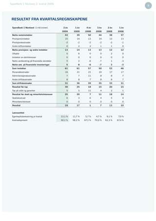 SpareBank 1 Nordvest 2. kvartal 2009
8                                                                                                       9




     RESULTAT FRA KVARTALSREGNSKAPENE

     SpareBank 1 Nordvest (i mill kroner)           2.kv     1.kv    4.kv      3.kv     2.kv    1.kv
                                                  2009      2009    2008      2008     2008    2008
     Netto renteinntekter                            43       39       50       44       38       37
     Provisjonsinntekter                             15       14       13       14       13       13
     Provisjonskostnader                              -2       -2       -2       -2       -2       -1
     Andre driftsinntekter                            0        2        2        1        1        0
     Netto provisjons- og andre inntekter            13       14       13       13       12       12
     Utbytte                                          0        6        0        0        2        0
     Inntekter av eierinteresser                      0        0        0        0        0        0
     Netto verdiendring på ﬁnansielle eiendeler       5        2        -6       -7       1        -3
     Netto avk. på ﬁnansielle investeringer           5        8       -6        -7       3       -3
     Sum inntekter                                   61       61       57       50       53       46
     Personalkostnader                               16       21       21       19       17       17
     Administrasjonskostnader                         7        7       11        8        8        7
     Andre driftskostnader                            8        8        7        8        8        7
     Sum driftskostnader                             31       36       39       35       33       31
     Resultat før tap                                30       25       18       15       20       15
     Tap på utlån og garantier                        5        5       11        4        2        1
     Resultat før skatt og minoritetsinteresser      25       20        7       11       18       14
     Skattekostnad                                    6        3        6        4        5        4
     Minoritetsinteresser                             0        0        0        0        0        0
     Resultat                                        19       17        1        7       13       10


     Lønnsomhet
     Egenkapitalavkastning pr kvartal             13,1 %   11,7 %   5,7 %     4,7 %    9,1 %    7,0 %
     Kostnadsprosent                              50,1 %   58,2 %   67,1 %   70,0 %   62,3 %   67,4 %
 