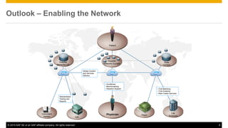 © 2015 SAP SE or an SAP affiliate company. All rights reserved. 6Strictly Confidential
Outlook – Enabling the Network
Gove...