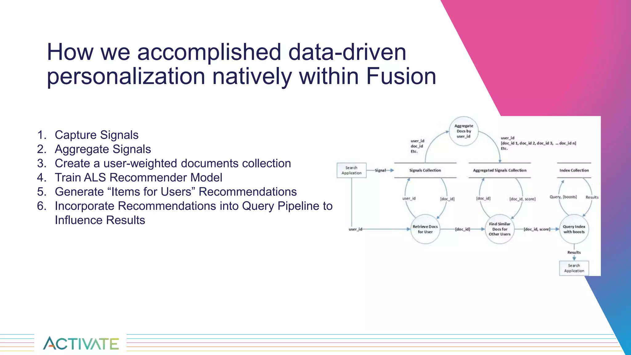 How we accomplished data-driven
personalization natively within Fusion
1. Capture Signals
2. Aggregate Signals
3. Create a user-weighted documents collection
4. Train ALS Recommender Model
5. Generate “Items for Users” Recommendations
6. Incorporate Recommendations into Query Pipeline to
Influence Results
 