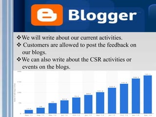 We will write about our current activities.
Customers are allowed to post the feedback on
our blogs.
We can also write about the CSR activities or
events on the blogs.