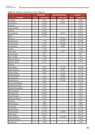 Fatih Belediyesi
2015-2019 Stratejik Planı
Tablo 11: Parkların Mahallelere Göre Dağılımı
Fatih Bld. Büyükşehir Bld. Toplam
Mahalle Sayı Alan (m²) Sayı Alan (m²) Sayı Alan (m²)
Alemdar 1 855 2 4.511 3 5.366
Ali Kuşcu 4 35.050 1 21.915 5 35.072
Aksaray 3 3.635 - - 3 3.635
Akşemsettin 9 5.591 - - 9 5.591
Atikali 7 2.361 - - 7 2.361
Ayvansaray 15 30.002 1 36.653 16 66.655
Balat 6 37.655 - - 6 37.655
Beyazıt - - 2 121.967 2 121.967
Binbirdirek 1 1.799 5 93.295 6 95.094
Cankurtaran 2 5.695 5 270.092 7 275.787
Cerrahpaşa 7 8.827 1 2.904 8 11.731
Cibali 3 1.343 - - 3 1.343
Dervişali 8 12.289 1 4.531 9 16.820
Emin Sinan 1 591 - - 1 591
Hacı Kadın 2 1.191 - - 2 1.191
Haseki Sultan 4 1.592 - - 4 1.592
Hırka-i Şerif 7 2.731 - - 7 2.731
Hobyar - - - - - -
Hoca Paşa 4 1.011 1 15.290 5 16.301
İskenderpaşa 4 3.065 2 9.887 6 12.952
Kemal Paşa 1 2.607 1 13.132 2 15739
Kalenderhane 1 74 2 13.096 3 13.170
Karagümrük 7 3.841 1 22.996 8 26.837
Katip Kasım 1 560 3 45.546 4 46.106
Kocamustafapaşa 4 2.470 - - 4 2.470
Küçük Ayasofya 7 7.327 - - 7 7.327
Mimar Kemalettin 3 1.232 - - 3 1.232
Mevlanakapı 6 7.633 - - 6 7.633
Mollagürani 11 10.687 - - 11 10.687
Molla Fenari 4 1.010 - - 4 1.010
Muhsine Hatun 3 6.610 - - 3 6.610
Nişanca 1 526 - - 1 526
Rüstempaşa 1 5400 - - 1 5400
Sarıdemir 4 2.310 - - 4 2.310
Seyid Ömer 14 27.770 - - 14 27.770
Sultanahmet 5 11.965 2 34.000 7 45.965
Silivrikapı 7 14.153 - - 7 14.153
Süleymaniye 2 944 1 113.509 3 114.453
Sümbül Efendi 3 1.065 - - 3 1.065
Şehremini 6 5.104 - - 6 5.104
16
 