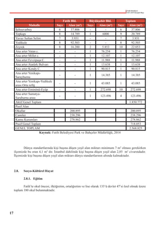Fatih Belediyesi
2015-2019 Stratejik Planı
Fatih Bld. Büyükşehir Bld. Toplam
Mahalle Sayı Alan (m²) Sayı Alan (m²) Sayı Alan (m²)
Şehsuvarbey 6 37.806 - - 6 37.806
Topkapı 8 14.789 1 6000 9 20.789
Yavuz Sultan Selim 7 3.931 - - 7 3.931
Yedikule 8 92.503 - - 8 92.503
Zeyrek 8 16.200 2 5.853 10 22.053
Ana arter Vatan c. - - 1 76.254 1 76.254
Ana arter Millet c. - - 1 12.107 1 12.107
Ana arter Fevzipaşa C. - - 1 11.988 1 11.988
Ana arter Atatürk Bulvarı - - 1 13.638 1 13.638
Ana arter Kendy C. - - 1 90.815 1 90.815
Ana arter Yenikapı-
Sarayburnu
- - 1 14.385 1 14.385
Ana arter Yenikapı-Yedikule
arası Orta refüj
- - 1 43.085 1 43.085
Ana arter Eminönü-Eyüp - - 1 272.698 10 272.698
Ana arter Samatya-
Saraburnu arası
- - 1 123.496 4 123.496
Aktif Genel Toplam 1.850.772
Pasif Alan
Okullar 200.895 200.895
Camiler 238.296 238.296
Kamu Kurumları 278.862 278.862
Pasif Genel Toplam 718.053
GENEL TOPLAM    2.568.825
Kaynak: Fatih Belediyesi Park ve Bahçeler Müdürlüğü, 2014
	 Dünya standartlarında kişi başına düşen yeşil alan miktarı minimum 7 m2
olması gerekirken
ilçemizde bu oran 4,1 m2
dır. İstanbul dahilinde kişi başına düşen yeşil alan 2,85  m2
civarındadır.
İlçemizde kişi başına düşen yeşil alan miktarı dünya standartlarının altında kalmaktadır.
2.8.	 Sosyo-Kültürel Hayat
	 2.8.1.	 Eğitim
	 Fatih’te okul öncesi, ilköğretim, ortaöğretim ve lise olarak 133’ü devlet 47’si özel olmak üzere
toplam 180 okul bulunmaktadır.
17
 