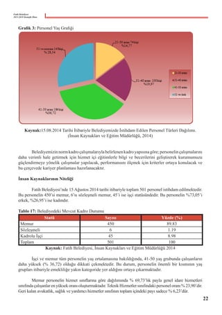 Fatih Belediyesi
2015-2019 Stratejik Planı
Grafik 3: Personel Yaş Grafiği
Kaynak:15.08.2014 Tarihi İtibariyle Belediyemizde İstihdam Edilen Personel Türleri Dağılımı.
(İnsan Kaynakları ve Eğitim Müdürlüğü, 2014)
	
	 Belediyemizinnormkadroçalışmalarıylabelirlenenkadroyapısınagöre;personelinçalışmalarını
daha verimli hale getirmek için hizmet içi eğitimlerle bilgi ve becerilerini geliştirerek kurumumuzu
güçlendirmeye yönelik çalışmalar yapılacak, performansını ölçmek için kriterler ortaya konulacak ve
bu çerçevede kariyer planlaması hazırlanacaktır.
İnsan Kaynaklarının Niteliği
	 Fatih Belediyesi’nde 15 Ağustos 2014 tarihi itibariyle toplam 501 personel istihdam edilmektedir.
Bu personelin 450’si memur, 6’sı sözleşmeli memur, 45’i ise işçi statüsündedir. Bu personelin %73,05’i
erkek, %26,95’i ise kadındır.
Tablo 17: Belediyedeki Mevcut Kadro Durumu
Statü Sayısı Yüzde (%)
Memur 450 89.83
Sözleşmeli 6 1.19
Kadrolu İşçi 45 8.98
Toplam 501 100
Kaynak: Fatih Belediyesi, İnsan Kaynakları ve Eğitim Müdürlüğü 2014
	 İşçi ve memur tüm personelin yaş ortalamasına bakıldığında, 41-50 yaş grubunda çalışanların
daha yüksek (% 36,72) olduğu dikkati çekmektedir. Bu durum, personelin önemli bir kısmının yaş
grupları itibariyle emekliliğe yakın kategoride yer aldığını ortaya çıkarmaktadır.
	 Memur personelin hizmet sınıflarına göre dağılımında % 69,73’lık payla genel idare hizmetleri
sınıfında çalışanlar en yüksek oranı oluşturmaktadır.Teknik Hizmetler sınıfındaki personel oranı % 23,90’dir.
Geri kalan avukatlık, sağlık ve yardımcı hizmetler sınıfının toplam içindeki payı sadece % 6,23’dür.
22
 