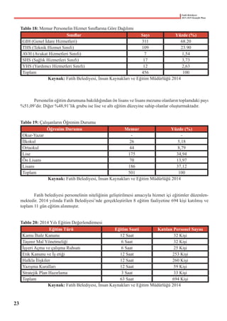Fatih Belediyesi
2015-2019 Stratejik Planı
Tablo 18: Memur Personelin Hizmet Sınıflarına Göre Dağılımı
Sınıflar Sayı Yüzde (%)
GIH (Genel İdare Hizmetleri) 311 68.20
THS (Teknik Hizmet Sınıfı) 109 23.90
AVH (Avukat Hizmetleri Sınıfı) 7 1,54
SHS (Sağlık Hizmetleri Sınıfı) 17 3,73
YHS (Yardımcı Hizmetleri Sınıfı) 12 2,63
Toplam 456 100
Kaynak: Fatih Belediyesi, İnsan Kaynakları ve Eğitim Müdürlüğü 2014
	
	 Personelin eğitim durumuna bakıldığından ön lisans ve lisans mezunu olanların toplamdaki payı
%51,09’dir. Diğer %48,91’lik grubu ise lise ve altı eğitim düzeyine sahip olanlar oluşturmaktadır.
Tablo 19: Çalışanların Öğrenim Durumu
Öğrenim Durumu Memur Yüzde (%)
Okur-Yazar - -
İlkokul 26 5,18
Ortaokul 44 8,79
Lise 175 34,94
Ön Lisans 70 13,97
Lisans 186 37,12
Toplam 501 100
Kaynak: Fatih Belediyesi, İnsan Kaynakları ve Eğitim Müdürlüğü 2014
	 Fatih belediyesi personelinin niteliğinin geliştirilmesi amacıyla hizmet içi eğitimler düzenlen-
mektedir. 2014 yılında Fatih Belediyesi’nde gerçekleştirilen 8 eğitim faaliyetine 694 kişi katılmış ve
toplam 11 gün eğitim alınmıştır.
Tablo 20: 2014 Yılı Eğitim Değerlendirmesi
Eğitim Türü Eğitim Saati Katılan Personel Sayısı
Kamu İhale Kanunu 12 Saat 32 Kişi
Taşınır Mal Yönetmeliği 6 Saat 32 Kişi
İşyeri Açma ve çalışma Ruhsatı 6 Saat 25 Kişi
Etik Kanunu ve İş etiği 12 Saat 253 Kişi
Halkla İlişkiler 12 Saat 260 Kişi
Yazışma Kuralları 12 Saat 59 Kişi
Stratejik Plan Hazırlama 3 Saat 33 Kişi
Toplam 63 Saat 694 Kişi
Kaynak: Fatih Belediyesi, İnsan Kaynakları ve Eğitim Müdürlüğü 2014
23
 