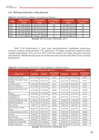Fatih Belediyesi
2015-2019 Stratejik Planı
2.11. Mali Yapı (Gelir-Gider ve Borç Durumu)
Tablo 21: Fatih Belediyesi Bütçe ve Gerçekleşme Durumu
Yıllar
Bütçelenen
Tutar
Gerçekleşen
Gelir
Gerçekleşme
Oranı %
Gerçekleşen
Gider
Gerçekleşme
Oranı %
2010 165.000.000,00 166.367.325,64 101 164.069.887,10 99
2011 291.590.000,00 203.587.615,23 70 245.384.120,23 84
2012 300.560.000,00 293.379.374,87 98 264.155.312,12 88
2013 292.895.000,00 213.710.794,74 73 284.795.863,54 97
2014 273.815.000,00 146.063.150,00 53 129.146.888,74 47
Kaynak: Mali Hizmetler Müdürlüğü, 2014
	 Tablo 21’de Belediyemizin 4 yıllık bütçe gerçekleştirmesine bakıldığında gerçekleşme
oranlarının ortalama olarak gelirlerde % 86, giderlerde % 92 olduğu, gerçekleşme oranlarının düşük
olmadığı görülmektedir. 2014 yılı 01.01.2014-15.08.2014 tarihleri arası bütçe gelir-gider durumunu
göstermektedir. Tablodan da anlaşılacağı üzere belediyenin mali yapısında yıllar itibari ile artış yaşandığı
görülmektedir.
Tablo 22: Fatih Belediyesi 2012-2013 Yılları Tahakkuk ve Tahsilat Tablosu
Fathih Belediyesi 2012 Yılı Fathih Belediyesi 2013 Yılı
Gelirin Türü Tahakkuk Tahsilat
Gerçekleşme
Oranı %
Tahakkuk Tahsilat
Gerçekleşme
Oranı %
VERGİ GELİRLERİ 103.732.690 86.666.595 83,55 108.714.830 87.505.024 80,49
Mülkiyet Üzerinden Alınan
Vergiler
72.376.808 55.310.712 76,42 73.217.585 54.616.181 74,59
a) Emlak Vergisi 53.063.802 43.697.969 82,35 53.913.285 44.853.958 83,20
b) Çevre Temizlik ve 19.313.005 11.612.742 60,13 19.304.299 9.762.223 50,57
Dahilde Alınan Mal ve Hiz.
V.
15.921.840 15.921.840 100,00 17.769.469 17.769.469 100,00
Harçlar 15.434.042 15.434.042 100,00 17.727.776 15.119.375 85,29
TEŞEBBÜS VE
MÜLKİYET G
39.562.268 25.651.734 64,84 38.017.622 18.797.916 49,45
ALINAN BAĞIŞ VE YAR. 13.798.543 13.798.543 100,00 17.630.258 17.630.258 100,00
DİĞER GELİRLER 79.127.109 77.911.903 98,46 101.873.652 79.192.665 77,74
Faiz Gelirleri 1.026.777 1.026.777 100,00 2.002.873 2.002.873 100,00
Kişi Ve Kurum. Alınan
Paylar
60.686.244 60.686.244 100,00 63.420.286 63.420.286 100,00
a) Merkezi İdare Gel.Al.Pay. 49.501.558 49.501.558 100,00 56.905.509 56.905.509 100,00
b) Diğer 6.769.423 6.769.423 100,00 2.028.983 2.028.983 100,00
Para Cezaları 17.413.300 11.289.226 64,83 14.313.542 9.375.784 65,50
Diğer Çeşitli Gelirler 4.909.655 4.909.655 100,00 4.393.721 4.393.721 100,00
SERMAYE GELİRLERİ 89.350.600 89.350.600 100,00 10.584.932 10.584.932 100,00
GENEL TOPLAM 336.996.043 293.379.375 87,06 266.856.888 213.710.795 80,08
Kaynak: Mali Hizmetler Müdürlüğü, 2014
24
 