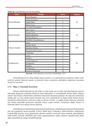 Fatih Belediyesi
2015-2019 Stratejik Planı
Tablo 26: Fatih Belediyesi Fiziki Kaynaklar
Türü Niteliği Sayısı Toplam
Hizmet Binaları
Genel Hizmet
10
Zabıta Karakolu 7
Sağlık İşleri 1
Basın Yayın 1
Fen İşleri Kompleksi 1
Sosyal Tesisler
Spor Tesisi 1
16
Sosyal Tesis 3
Eğitim Birimleri 8
Kültür Merkezi 3
Özürlüler Koordinasyon 1
Ulaşım Araçları
Binek 29
144
Kiralık Binek 84
Minibüs-Otobüs 16
Personel Servis Aracı 11
Ambulans 4
İş Makineleri
Loder 5
56
Arozöz 3
Asfalt Makinesi 2
Kompresör 1
Silindir 3
İş Makinesi 10
Kamyon kamyonet 32
Kaynak: Fatih Belediyesi Fen İşleri Müdürlüğü, 2014
	 Fatih Belediyesi’nin sahip olduğu ulaşım araçları ve iş makinelerinin yaşlarının, bakım mali-
yetlerini optimal düzeyde tutacak seviyelerde olması yönetimin etkinliğinin sağlanması açısından
önemli bir unsurdur.
2.13.	 Bilgi ve Teknolojik Kaynaklar
	
	 Bilişim sektörü dünyada son elli yıldır var olan ancak son on yılda, hem bilgi kapsamı, hem de
teknolojik gelişmeler yönünden büyük bir hızla değişmekte ve yayılmaktadır. Katma değeri oldukça
yüksek olan bilişim sektörü bütün sektörlerin lokomotifi durumuna gelmiştir. Bu olgu tüm sektörlerde
olduğu gibi var oluş sebebi hizmet üretmek olan yerel yönetimlerin de doğal olarak hizmet üretme
biçimlerini etkilemektedir. Fatih’imize daha iyi hizmet vermek  ve çağdaş kentler düzeyine çıkarmak  
için bilişim alanındaki gelişmeleri yakından izliyor, uygun olanları, sistemimize adapte etmeye ve
bilişimde ilklere imza atmaya devam ediyoruz.
	 FatihBelediyesiolarakbilişimteknolojilerinikullanarak,vatandaşlarımızınhayatınıkolaylaştıran
pek çok uygulamayı hayata geçirdik. E-İmza, Mobil İmza, E-Belediye, Mobil Belediye, Multimedya
Coğrafi Bilgi Sistemi, ayrıca günümüzde yükselen mobilite trendi göz önüne alınarak, geliştirdiğimiz
Fatih Mobil, FatihAR, MobilGIS gibi mobil uygulamalarımız sadece yönetim organlarımızda değil,
diğer kurumlarla da entegre çalışabilmektedir.
27
 