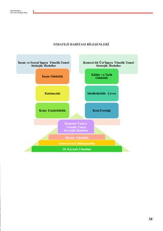 Fatih Belediyesi
2015-2019 Stratejik Planı
STRATEJİ HARİTASI BİLEŞENLERİ
38
 