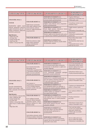 Fatih Belediyesi
2015-2019 Stratejik Planı
STRATEJİK AMAÇ STRATEJİK HEDEF PERFORMANS HEDEFİ
PERFORMANS
GÖSTERGESİ
STRATEJİK AMAÇ 4.
SAĞLIK
Sürdürülebilir sağlıklı yaşam
bilincini geliştirmek amacıyla;
sağlık hizmetlerinin güvenli ve
kaliteli sunulmasını sağlayacak
işbirlikleri geliştirmek
İlgili Birimler;
• Sağlık İşleri Md.
• Fen İşleri Md.
• Emlak İstimlak Md.
• Etüd Proje Md,
• Kültür ve Sosyal İşler Md.
STRATEJİK HEDEF 4.1.
Sağlık hizmet sunumunda
insan odaklı yaklaşımı temel
alarak bedensel, zihinsel,
sosyal vb. sağlık hizmetlerini
yaygınlaştırmak
PERFORMANS HEDEFİ 4.1.1.
Birinci Basamak Sağlık Hizmetlerine erişimi
artıracak projeler gerçekleştirmek
• Yapılan ASM Sayısı
• Memnuniyet Oranındaki artış
• Nüfusa göre oranı
PERFORMANS HEDEFİ 4.1.2.
Sağlıklı yaşam bilincini artırıcı programlar /
projeler gerçekleştirmek
• Gerçekleşen seminer sayısı
• Katılımcı Sayısı
PERFORMANS HEDEFİ 4.1.3.
İlçede Sağlık taraması, laboratuvar hizmet
sayısı vb. etkinlikleri arttırmak
• Sağlık taraması yapılan kişi
sayısı
• Memnuniyet Oranındaki artış
PERFORMANS HEDEFİ 4.1.4.
İlçemizi, sağlık turizmi alanında cazibe merke-
zi yapacak proje ortaklıkları gerçekleştirmek
• Proje Sayısı
• Memnuniyet anketlerindeki
oransal artış
STRATEJİK HEDEF 4.2.
Sokak hayvanlarının, doğal
denge içinde yaşamasını
sağlayıcı düzenlemeler
gerçekleştirmek
PERFORMANS HEDEFİ 4.2.1.
Sahipsiz sokak hayvanlarına yönelik rehabi-
lite çalışmaları yapmak
• Kayıt altına alınan sokak
hayvanı sayısı
• Kısırlaştırılan sokak hayvanı
sayısı
• Veterinerlik hizmeti verilen
sokak hayvanı sayısı
STRATEJİK AMAÇ STRATEJİK HEDEF PERFORMANS HEDEFİ
PERFORMANS
GÖSTERGESİ
STRATEJİK AMAÇ 5.
ÇEVRE
Ekolojik sürdürülebilirlik
ilkeleri çerçevesinde;  etkin,
etkili, ekonomik (3E) hizmetler
sunmak
İlgili Birimler;
• Çevre Koruma ve Kontrol Md.
• Park ve Bahçeler Md.
• Emlak İstimlak Md,
• Fen İşleri Md,
• Kültür ve Sosyal İşler Md.
• Basın Yayın ve Halkla İlişkiler
Md.
• Bilgi İşlem Md.
STRATEJİK HEDEF 5.1.
Çevre koruma konusunda,
farkındalığı artırıcı
uygulamaları yaygınlaştırmak
ve paydaşlarla işbirliği yaparak,
bilinç seviyesini yükseltici
çalışmalar gerçekleştirmek
PERFORMANS HEDEFİ 5.1.1.
Çevre koruma konulu eğitim seminerleri,
konferanslar vb. düzenlemek ve eğitim ma-
teryalleri dağıtmak
• Çevre duyarlılığındaki artış
• Düzenlenen seminer sayısı,
• Katılım sağlayan kişi sayısı
• Basılı materyal sayısı
PERFORMANS HEDEFİ 5.1.2.
Çevre yönetiminde paydaşlarla işbirliğini
güçlendirici projeler geliştirmek
• Düzenlenen faaliyet sayısı
• Paydaş memnuniyetinde artış.
STRATEJİK HEDEF 5.2.
Atık yönetimi ve
uygulamalarını etkinleştirmek
ve çevre kirliliği oluşturan
etmenlere yönelik, risk esaslı
projeler geliştirmek
PERFORMANS HEDEFİ 5.2.1.
Kentsel çevre ve temizlik hizmetlerinde mo-
dern atık toplama yöntemleri kullanarak;
24 saat esaslı çalışmalar yürütmek ve
sürdürülebilirliğini sağlamak
• Memnuniyet Oranındaki Artış
• Şikayet Oranındaki Azalış
PERFORMANS HEDEFİ 5.2.2.
Geri dönüşümlü atıkları ayrı toplamak ve
bertarafı için sistemli çalışmalar yürütmek
• Toplanan geri dönüşümlü atık
miktarı ve oransal artışı
PERFORMANS HEDEFİ 5.2.3.
Tehlikeli atıkları ayrı toplamak ve standart-
lara uygun bertaraf etmek
• Ayrı toplanan tehlikeli atık
miktarı
STRATEJİK HEDEF 5.3.
Çevre sağlığını korumak
amacıyla vektörel mücadele
çalışmaları yapmak,  (dezen-
feksiyon, ilaçlama vb.)  etkin
önlemler almak
PERFORMANS HEDEFİ 5.3.1.
Açık- kapalı alan ve çöp konteynırı ilaçlama
faaliyetlerinde, etkin ve verimli çalışmalar
yapmak
• Paydaş memnuniyet
artış oranı
PERFORMANS HEDEFİ 5.3.2.
Risk temelli yaklaşım izleyerek;  önleyici
çalışmalar yürütmek
• Düzenlenen Çalışma Sayısı
• Şikayet Oranındaki Azalış
STRATEJİK HEDEF 5.4.
Yeşil alanları arttırarak, kaliteli
rekreasyon alanları oluşturmak
ve sürdürülebilirliğini sağlamak
PERFORMANS HEDEFİ 5.4.1.
Kişi başına düşen yeşil alan miktarını
artıracak projeler geliştirmek ve
gerçekleştirmek
• Yeni yeşil alan miktarı
• Çocuk oyun gruplarındaki
yıllara göre oransal artış
• Dikilen ağaç sayısındaki
oransal artış
PERFORMANS HEDEFİ 5.4.2.
Mevcut parkların revizyon çalışmalarını
yaparak, işlevsel hale getirmek ve gerekli
materyalleri temin etmek
• Revize edilen park sayısı
• Revize edilen alan miktarı
• Memnuniyet oranındaki artış
41
 