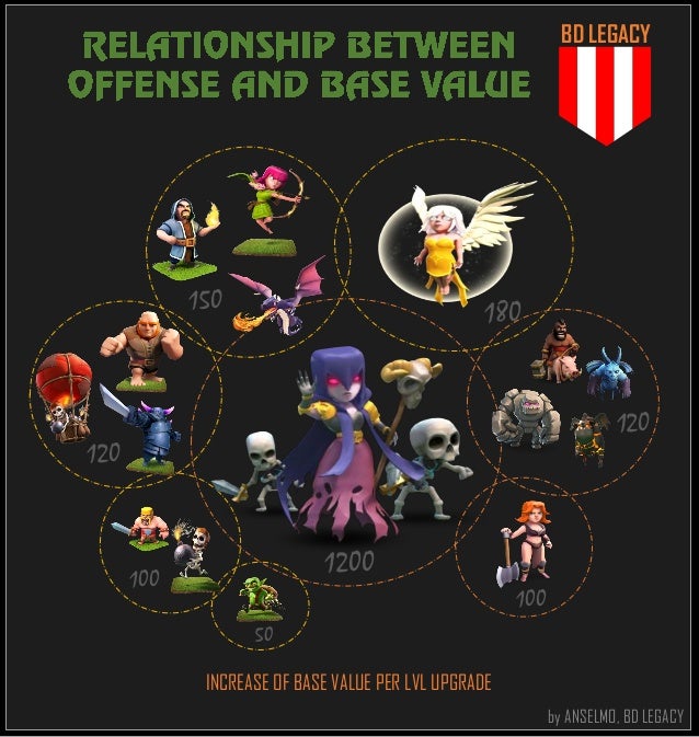 BD LEGACY Base value Calculation Offense [Clash of clans COC]