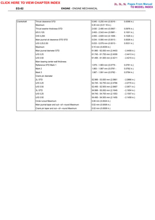 Pages From Manual
EG-82 ENGINE - ENGINE MECHANICAL
Crankshaft Thrust clearance STD 0.040 - 0.250 mm (0.0016 - 0.0098 in.)
Maximum 0.30 mm (0.01 18 in.)
Thrust washer thickness STD 2.430 - 2.480 mm (0.0957 - 0.0976 in.)
0/S 0.125 2.493 - 2.543 mm (0.0981 - 0.1001 in.)
O/S 0.250 2.555 - 2.605 mm (0.1006 - 0.1026 in.)
Main journal oil clearance STD STD 0.034 - 0.065 mm (0.0013 - 0.0026 in.)
U/S 0.25,0.50 0.033 - 0.079 mm (0.0013 - 0.0031 in.)
Maximum 0.10 mm (0,0039 in.)
Main journal diameter STD 61.985 - 62.000 mm (2.4403 - 2.4409 in.)
U/S 0.25 61.745 - 61.755 mm (2.4309 - 2.4413 in.)
U/S 0.50 61.495 - 61.505 mm (2.4211 - 2.4215 in.)
Main bearing center wall thickness
Reference STD Mark 1 1.979 - 1.983 mm (0.0779 - 0.0781 in.)
Mark 2 1.983 - 1.987 mm (0.0781 - 0.0782 in.)
Mark 3 1.987 - 1.991 mm (0.0782 - 0.0784 in.)
Crank pin diameter
2L STD 52.988 - 53.000 mm (2.0861 - 2.0866 in.)
U/S 0.25 52.745 - 52.755 mm (2.0766 - 2.0770 in.)
U/S 0.50 52.495 - 52.505 mm (2.0667 - 2.0671 in.)
3L STD 54.988 - 55.000 mm (2.1649 - 2.1654 in.)
U/S 0.25 54.745 - 54.755 mm (2.1553 - 2.1557 in.)
U/S 0.50 54.495 - 54.505 mm (2.1455 - 2.1459 in.)
Circle runout Maximum 0.06 mm (0.0024 in.)
Main journal taper and out—of—round Maximum 0.02 mm (0.0008 in.)
Crank pin taper and out—of—round Maximum 0.02 mm (0.0008 in.)
CLICK HERE TO VIEW CHAPTER INDEX
TO MODEL INDEX
2L, 3L, 5L
 