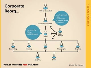 YOU ARE A PUBLISHER
Develop a vision for your ideal team!   Chart by DivvyHQ.com
 