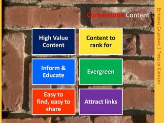 EDITORIAL CALENDAR: 3 TYPES OF CONTENT
                Cornerstone Content


High Value      Content to
 Content         rank for


 Inform &
                 Evergreen
  Educate

   Easy to
find, easy to   Attract links
    share
 