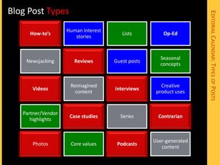 Blog Post Types




                                                                    EDITORIAL CALENDAR: TYPES OF POSTS
                    Human interest
     How-to’s                           Lists          Op-Ed
                       stories


                                                     Seasonal
    Newsjacking        Reviews       Guest posts
                                                     concepts


                     Reimagined                       Creative
      Videos                         Interviews
                       content                      product uses


   Partner/Vendor
                     Case studies      Series        Contrarian
      highlights


                                                   User-generated
      Photos         Core values      Podcasts
                                                      content
 
