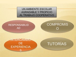 UN AMBIENTE ESCOLAR
        AGRADABLE Y PROPICIO
       AL TRABAJO COOPERATIVO


RESPONSABILID
     AD



 INTERCAMBIO
      DE                TUTORÍAS
 EXPERIENCIA
      S
 