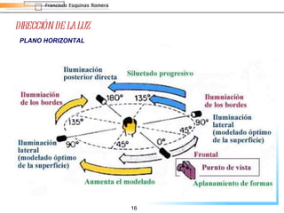 DIRECCIÓN DE LA LUZ PLANO HORIZONTAL 