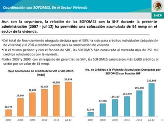 Coordinación con SOFOMES. En el Sector Vivienda


Aun con la coyuntura, la relación de las SOFOMES con la SHF durante la presente
administración (2007 - jul 12) ha permitido una colocación acumulada de 54 mmp en el
sector de la vivienda.

• Del total de financiamiento otorgado destaca que el 58% ha sido para créditos individuales (adquisición
  de vivienda) y el 23% a créditos puente para la construcción de vivienda.
• En el mismo periodo y con el fondeo de SHF, las SOFOMES han canalizado al mercado más de 251 mil
  créditos relacionados con la vivienda.
• Entre 2007 y 2009, con el respaldo de garantías de SHF, las SOFOMES canalizaron más 8,600 créditos al
  sector por un valor de 14 mmp.
    Flujo Acumulado de Crédito de la SHF a SOFOMES      No. de Créditos a la Vivienda Acumulados Otorgados por
                        (mdp)                                          SOFOMES con Fondeo SHF




                                                                                                                 14
 