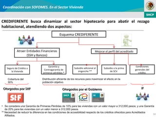 Coordinación con SOFOMES. En el Sector Vivienda


CREDIFERENTE busca dinamizar al sector hipotecario para abatir el rezago
habitacional, atendiendo dos aspectos:
                                                Esquema CREDIFERENTE



             Atraer Entidades Financieras                                        Mejorar el perfil del acreditado
                    (SSH y Bancos)


                                      Garantía y                                                                     Condiciones
    Seguro de Crédito a                                      Subsidio adicional al      Subsidio a la prima
                                   Contragarantía de                                                                generales del
        la Vivienda                                             enganche.**                  de SCV.
                                  primeras pérdidas.*                                                                  crédito.

     Cobertura del               Distribución eficiente de los recursos para maximizar el efecto en la
     30%                         población objetivo.

 Otorgados por SHF                                 Otorgados por el Gobierno                                             IF




• Se considera una Garantía de Primeras Pérdidas de 10% para las viviendas con un valor mayor a 312,000 pesos; y una Garantía
   de 20% para las viviendas con un valor menor a 312,000 pesos.
** Necesidad de reducir la diferencia en las condiciones de accesibilidad respecto de los créditos ofrecidos para Acreditados
                                                                                                                              16
   Afiliados.
 
