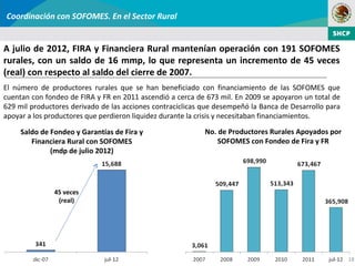 Coordinación con SOFOMES. En el Sector Rural


A julio de 2012, FIRA y Financiera Rural mantenían operación con 191 SOFOMES
rurales, con un saldo de 16 mmp, lo que representa un incremento de 45 veces
(real) con respecto al saldo del cierre de 2007.
El número de productores rurales que se han beneficiado con financiamiento de las SOFOMES que
cuentan con fondeo de FIRA y FR en 2011 ascendió a cerca de 673 mil. En 2009 se apoyaron un total de
629 mil productores derivado de las acciones contracíclicas que desempeñó la Banca de Desarrollo para
apoyar a los productores que perdieron liquidez durante la crisis y necesitaban financiamientos.

     Saldo de Fondeo y Garantías de Fira y                  No. de Productores Rurales Apoyados por
        Financiera Rural con SOFOMES                            SOFOMES con Fondeo de Fira y FR
              (mdp de julio 2012)




               45 veces
                (real)




                                                                                                        18
 