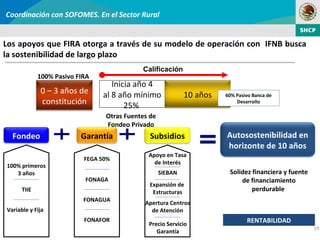 Coordinación con SOFOMES. En el Sector Rural


Los apoyos que FIRA otorga a través de su modelo de operación con IFNB busca
la sostenibilidad de largo plazo
                                            Calificación
             100% Pasivo FIRA
                                   Inicia año 4
             0 – 3 años de      al 8 año mínimo              10 años   60% Pasivo Banca de
             constitución              25%
                                                                           Desarrollo

                                 Otras Fuentes de
                                 Fondeo Privado
  Fondeo                  Garantía             Subsidios               Autosostenibilidad en
                                                                       horizonte de 10 años
                                              Apoyo en Tasa
                           FEGA 50%
                                                de Interés
100% primeros
   3 años                                           SIEBAN              Solidez financiera y fuente
                           FONAGA                                           de financiamiento
                                               Expansión de
      TIIE                                      Estructuras                     perdurable
                           FONAGUA
                                             Apertura Centros
Variable y Fija                                de Atención
                           FONAFOR
                                              Precio Servicio
                                                                               RENTABILIDAD
                                                                                                      19
                                                 Garantía
 